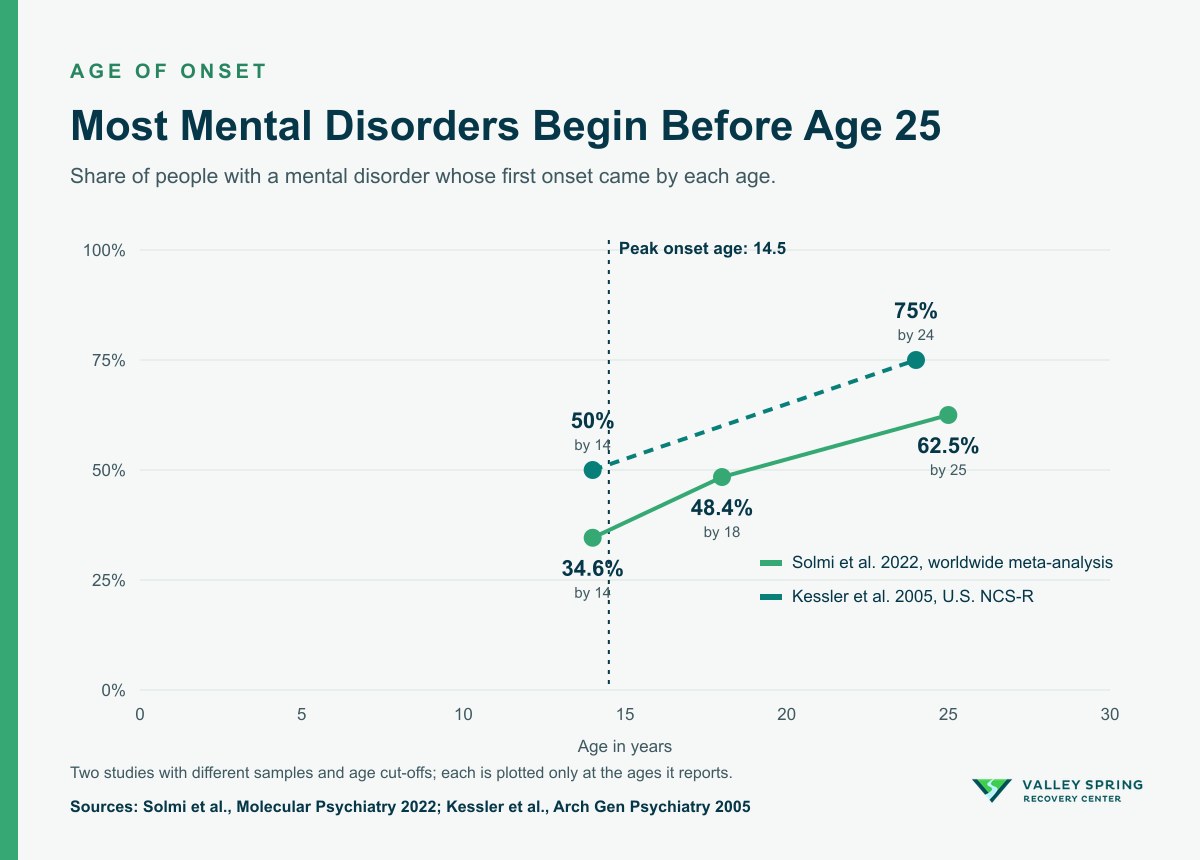 Chart of the age when mental disorders begin: onset before age 14 in 34.6 percent, before 18 in 48.4 percent, and before 25 in 62.5 percent of people with a mental disorder, peak onset age 14.5 (Solmi 2022), alongside half of lifetime cases by age 14 and three fourths by age 24 (Kessler 2005)