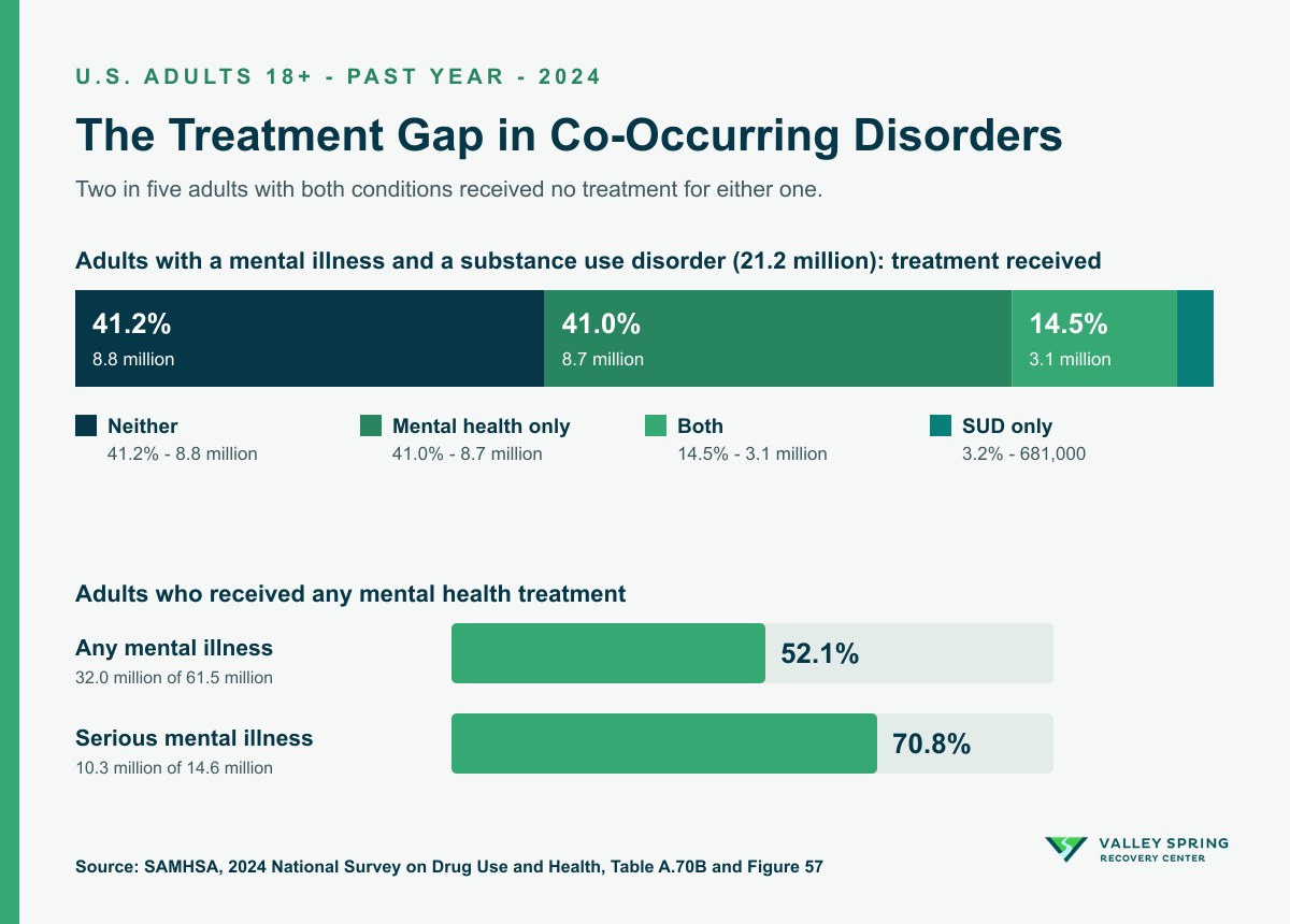 Chart of treatment received in 2024 by the 21.2 million U.S. adults with both a mental illness and a substance use disorder: 41.2 percent received neither type of treatment, 41.0 percent mental health treatment only, 14.5 percent both, and 3.2 percent substance use treatment only; separately, 52.1 percent of adults with any mental illness and 70.8 percent with serious mental illness received mental health treatment