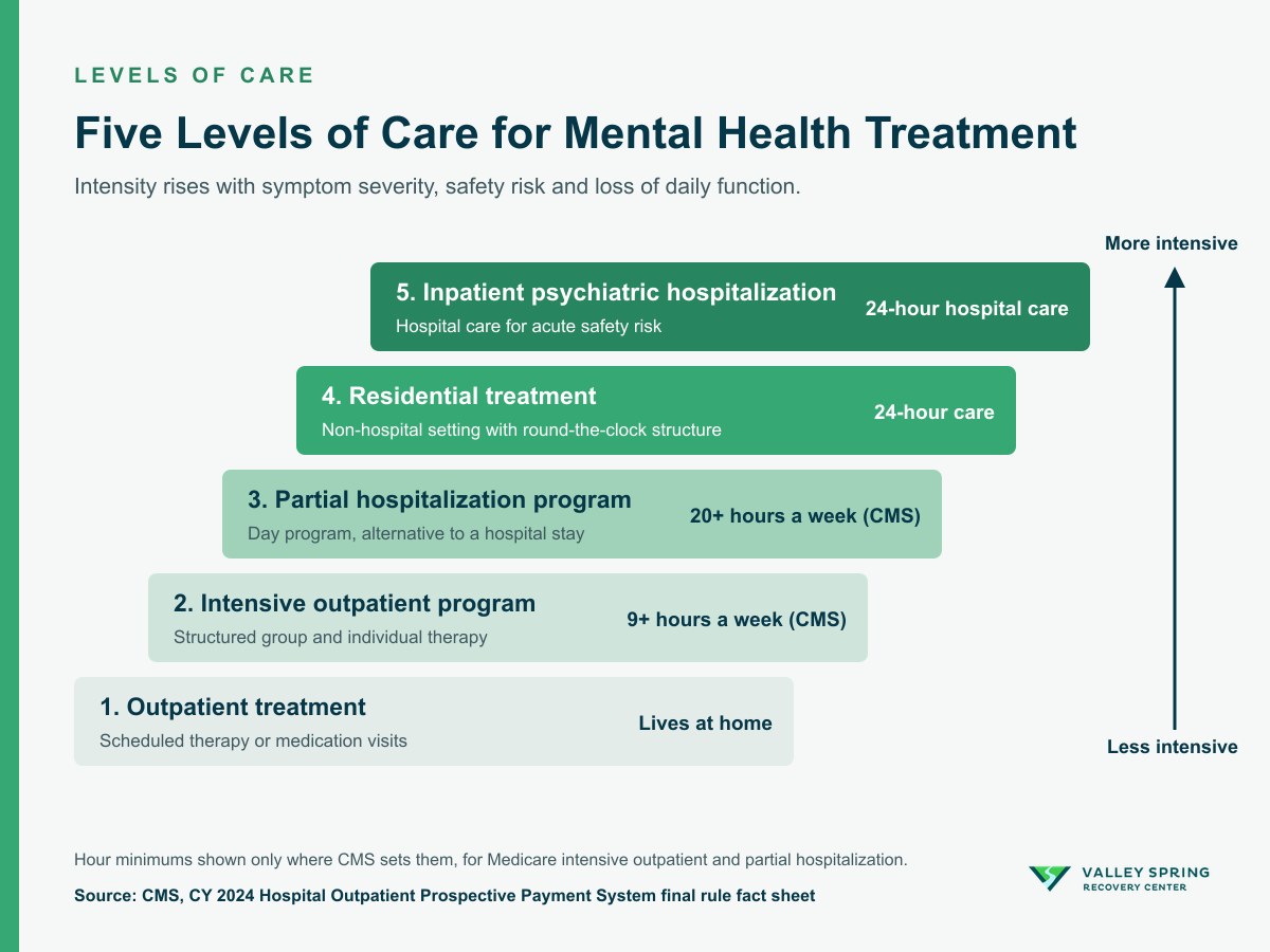 Ladder of five levels of care for mental health treatment from least to most intensive: outpatient treatment while living at home, intensive outpatient program with at least 9 hours a week, partial hospitalization program with at least 20 hours a week, 24-hour residential treatment, and 24-hour inpatient psychiatric hospitalization