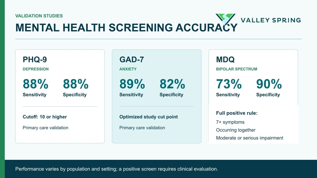 Validation results comparing PHQ-9, GAD-7, and Mood Disorder Questionnaire sensitivity and specificity
