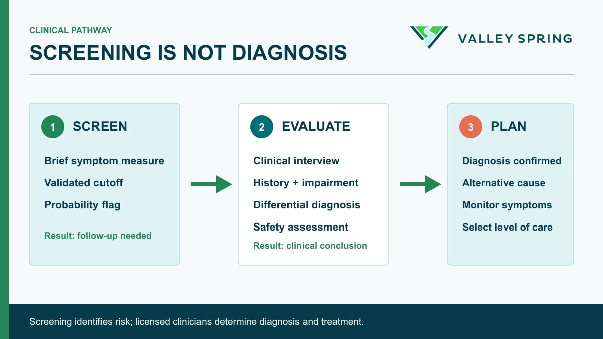 Clinical pathway from a symptom screening result through diagnostic evaluation and treatment planning
