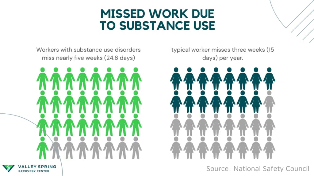 National Safety Council pictogram comparing 24.6 missed workdays for workers with a substance use disorder against 15 days for the typical worker