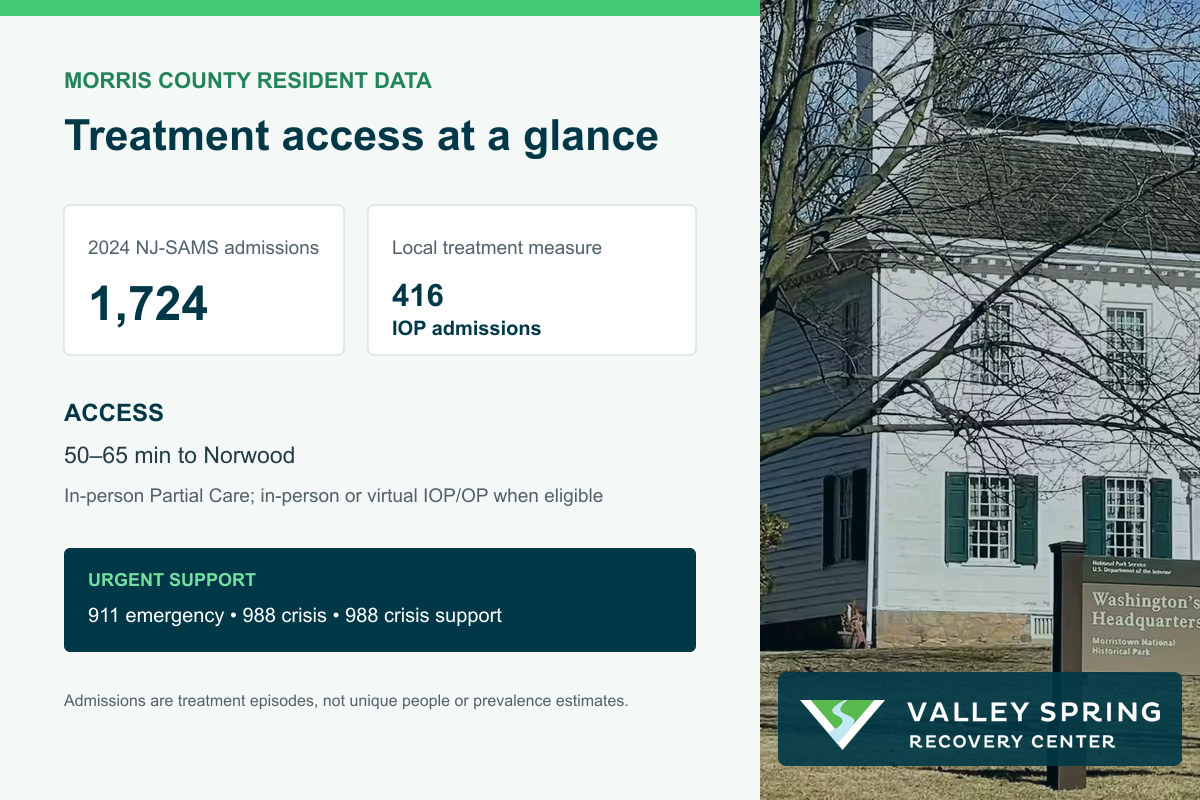 Morristown substance use disorder treatment access with Morris County NJ-SAMS admissions, IOP data, 988 support, and travel to Norwood