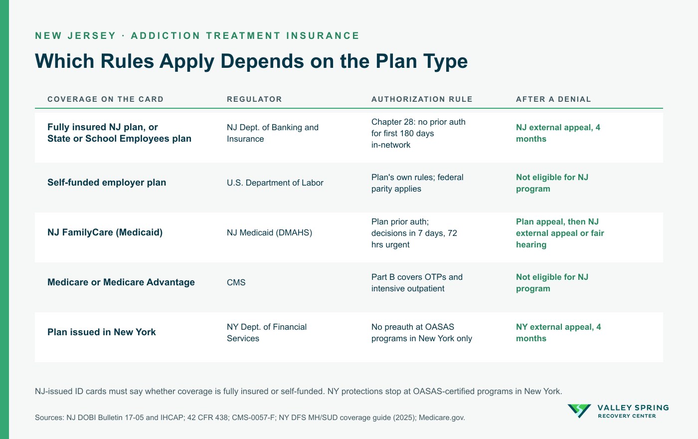 Table of New Jersey coverage types and the regulator, authorization rule and appeal route for each
