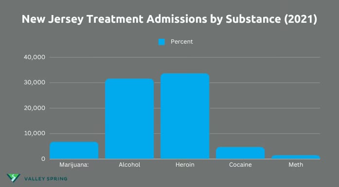 New jersey Addiction Treatment admissions by substance
