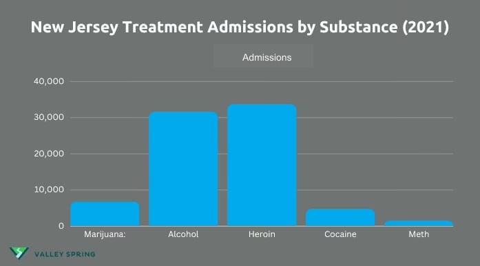 Bar chart of 2021 New Jersey treatment-admission counts grouped by primary substance