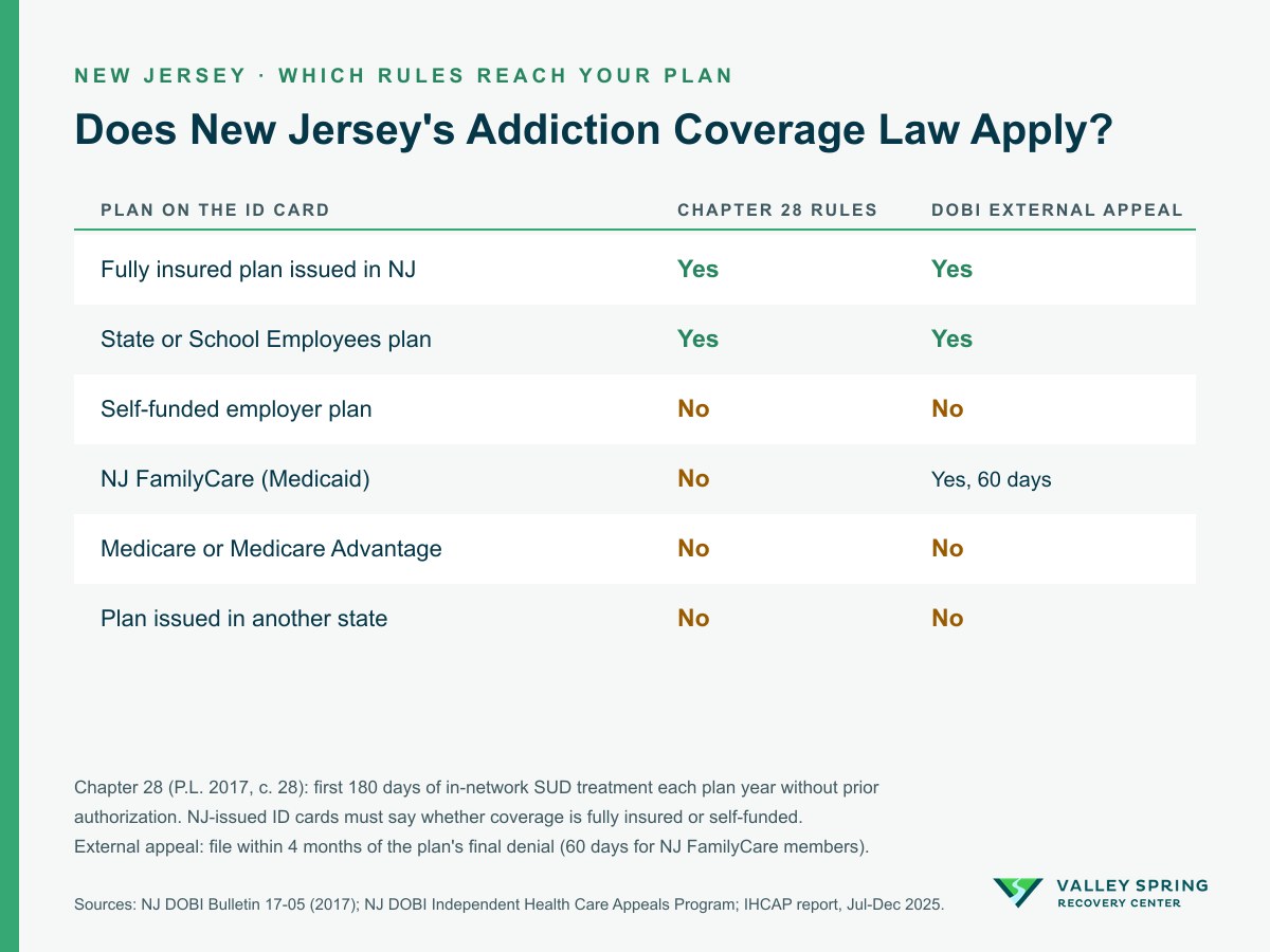 Does New Jersey's Addiction Coverage Law Apply? Matrix showing Chapter 28 applies to fully insured New Jersey plans and the State and School Employees plans but not to self-funded employer plans, NJ FamilyCare, Medicare or out-of-state plans, and that the DOBI external appeal is open to fully insured, State and School Employees and NJ FamilyCare members