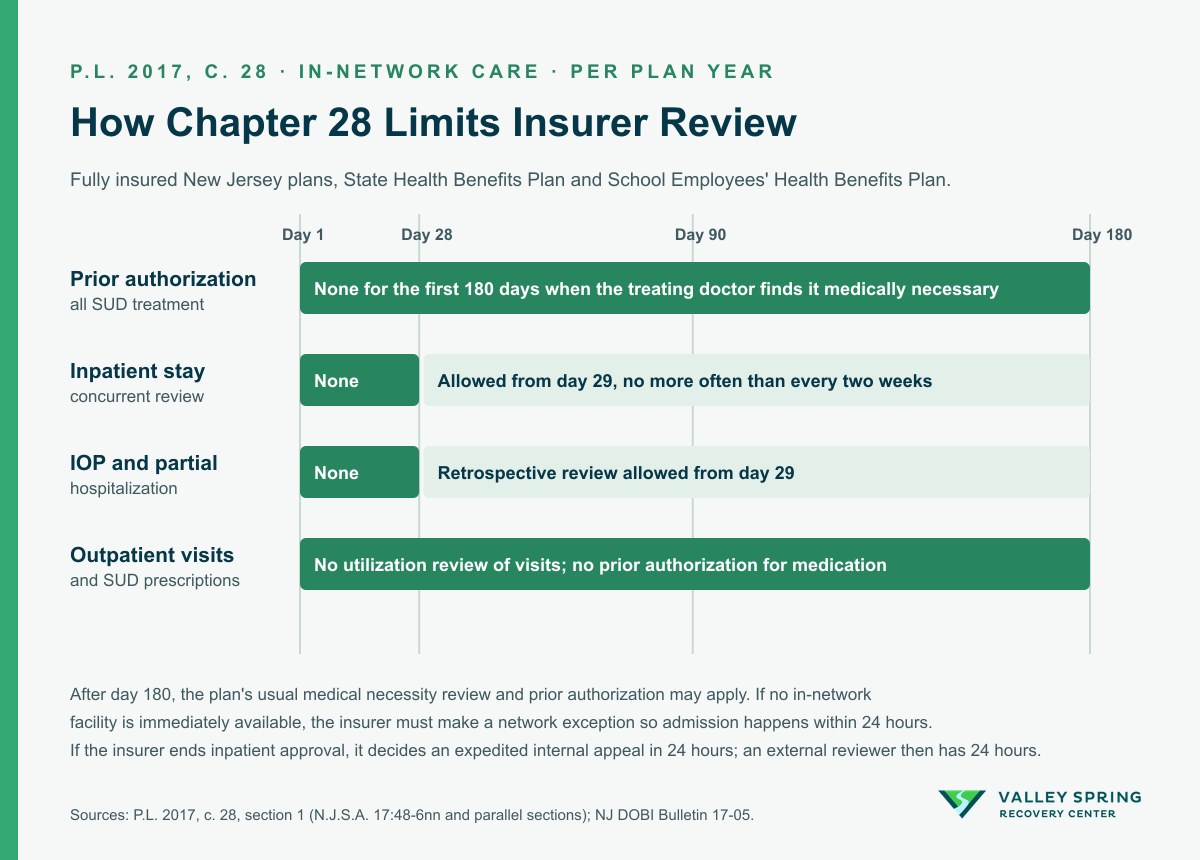 Timeline of New Jersey Chapter 28 review limits on in-network addiction treatment during one plan year