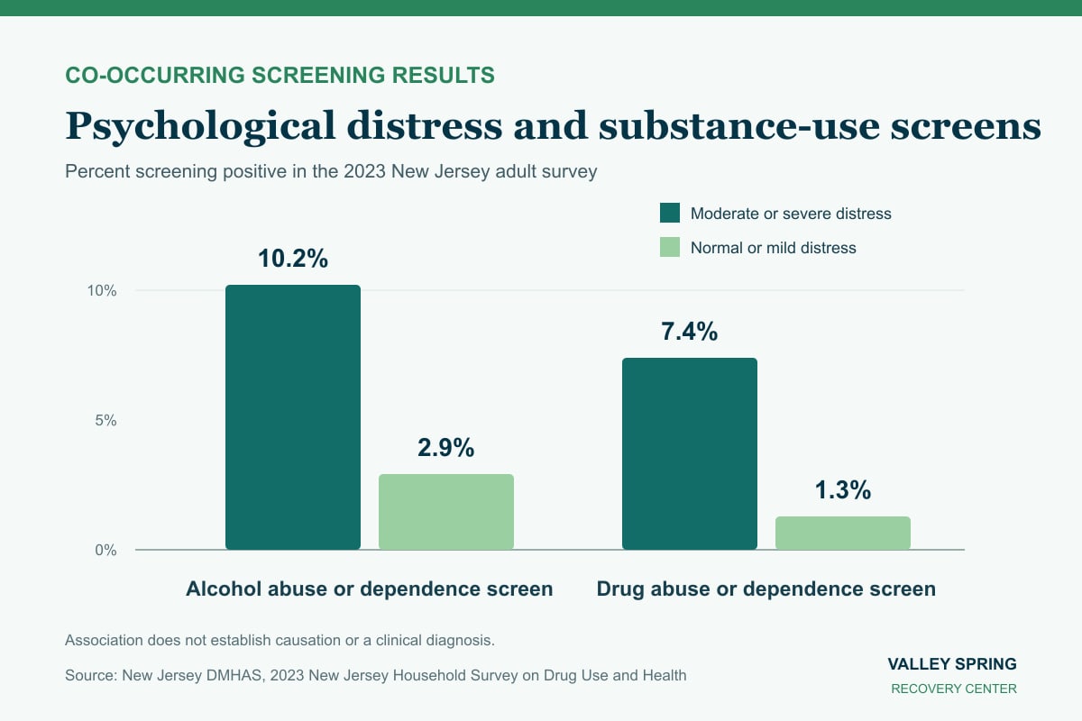 Grouped bar chart showing higher alcohol and drug screening estimates among New Jersey adults with moderate or severe psychological distress