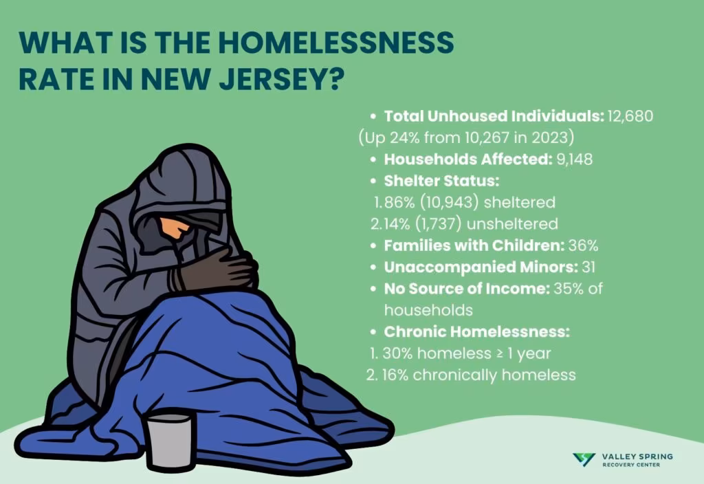 NJ Homeless Rate NJ Homeless Rate