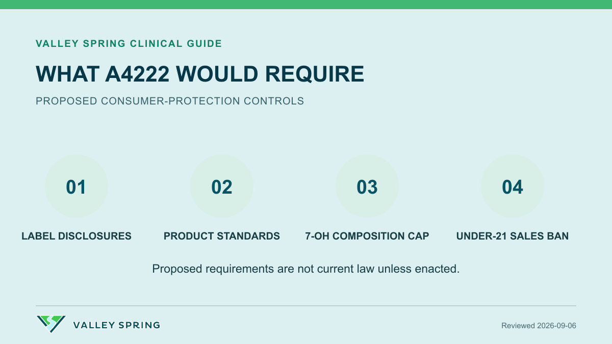 Four proposed New Jersey A4222 kratom controls covering labels, product standards, 7-OH concentration, and sales to people under 21