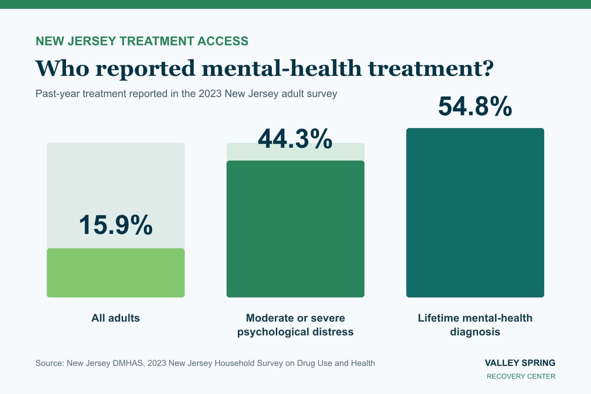 Bar chart comparing past-year mental-health treatment among all New Jersey adults, adults with psychological distress, and adults with a lifetime diagnosis