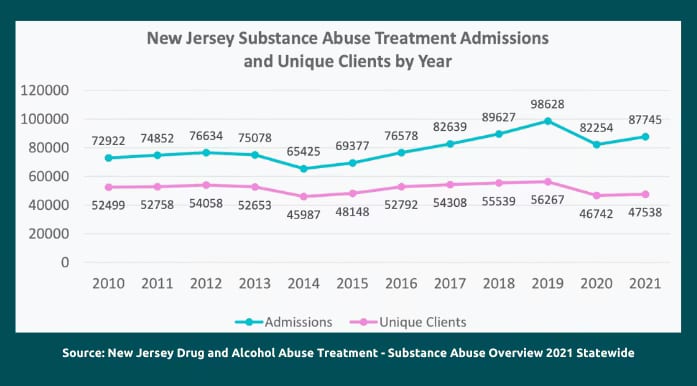 New Jersey Substance abuse admissions by unique client by year
