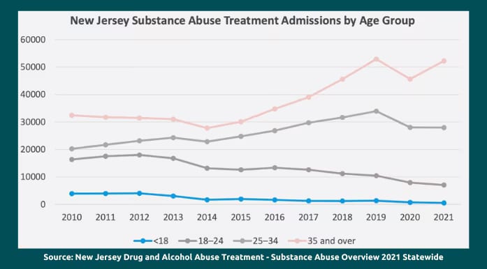 NJ Addiction Treatment Statistics by age group