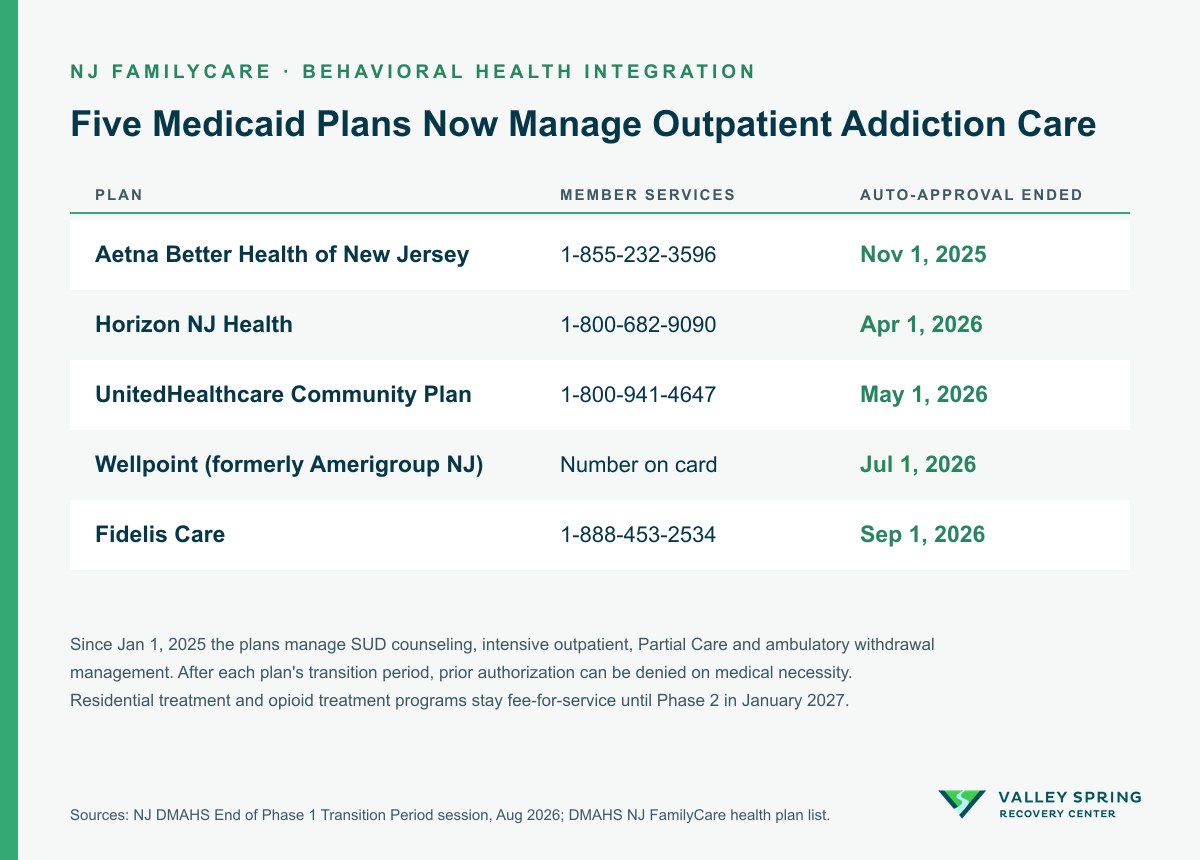 Five Medicaid Plans Now Manage Outpatient Addiction Care Table of the five NJ FamilyCare managed care plans with member services numbers and the date each ended automatic approval of behavioral health prior authorizations: Aetna Better Health November 1, 2025, Horizon NJ Health April 1, 2026, UnitedHealthcare Community Plan May 1, 2026, Wellpoint July 1, 2026, Fidelis Care September 1, 2026