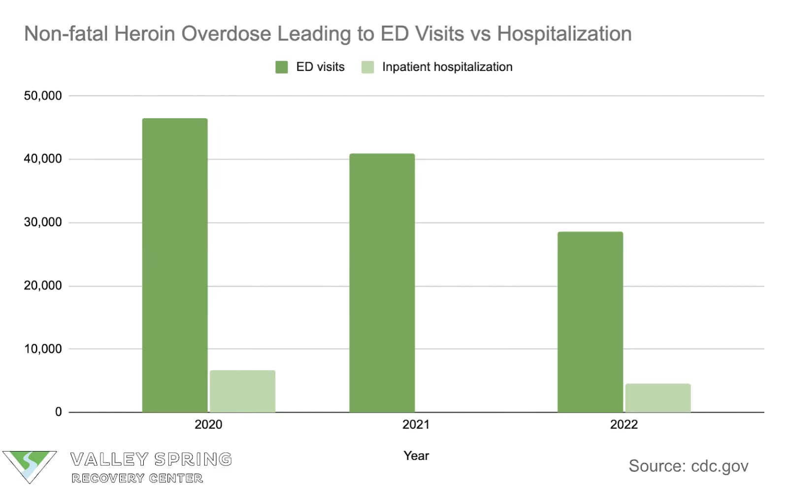 non fatal heroin overdose statistics