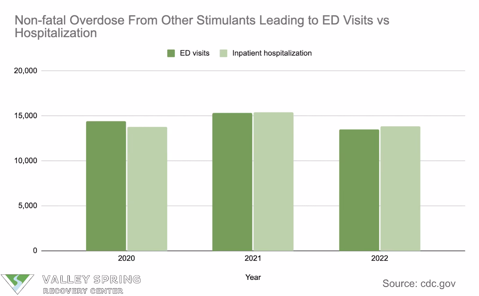 non fatal stimulant overdose statistics