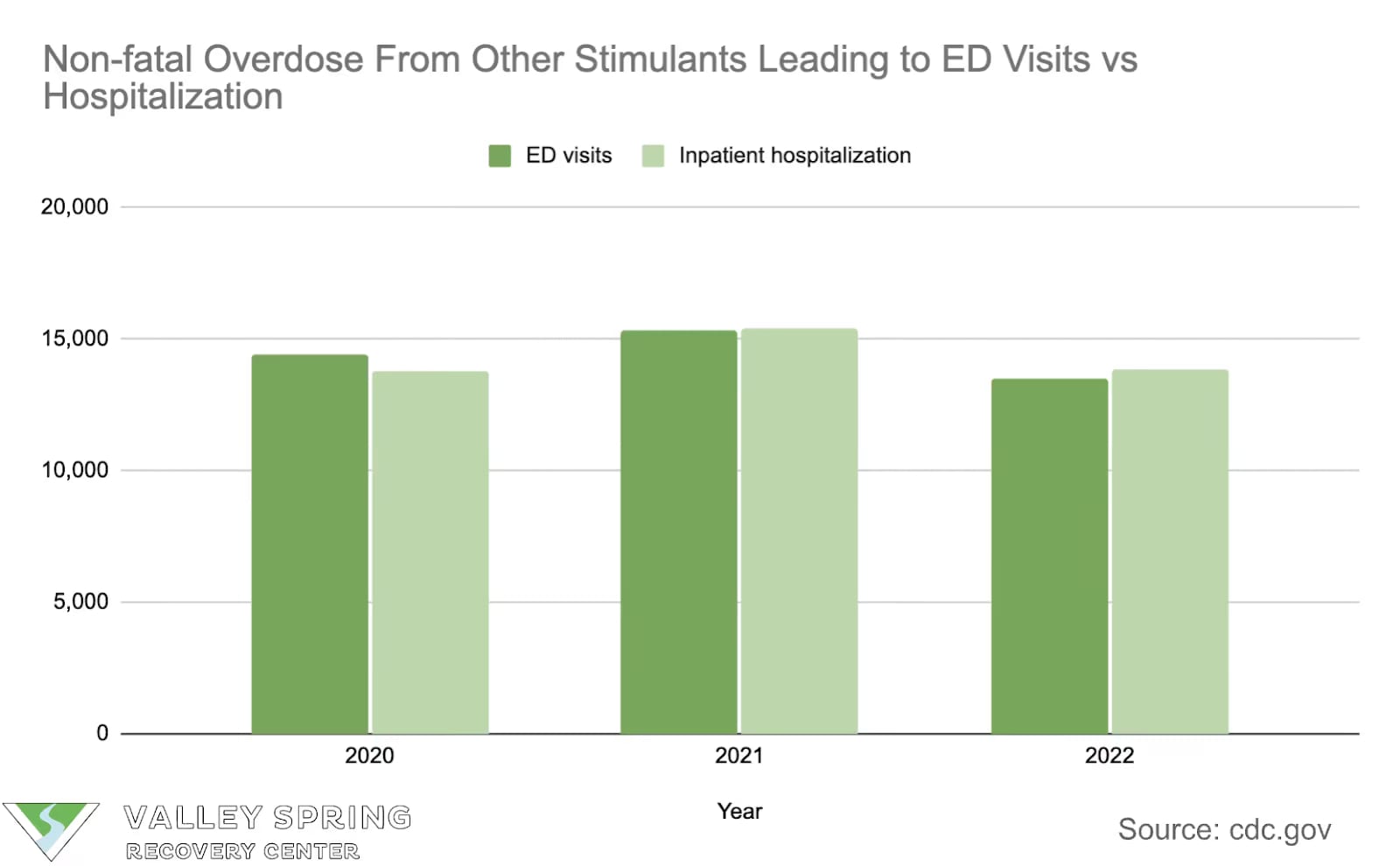 non fatal stimulant overdose statistics