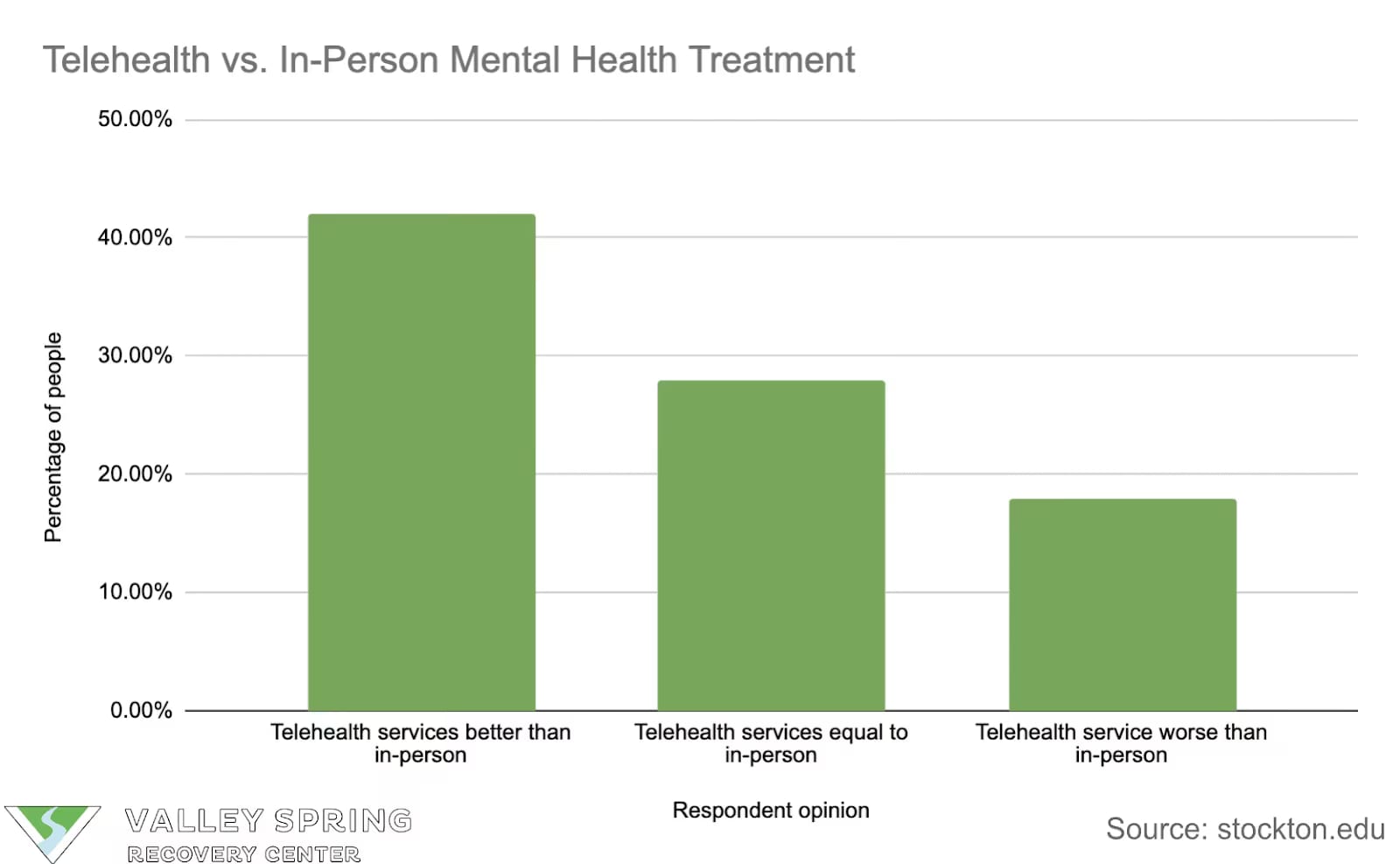 Number of telehealth vs in person mental health treatment episodes in New Jersey statistical graph