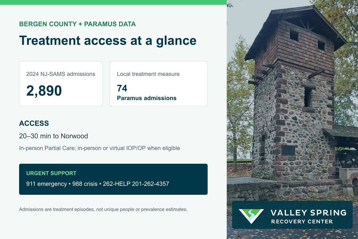 Paramus treatment access with Bergen County substance use disorder admissions, 262-HELP, 988, and outpatient rehabilitation in Norwood
