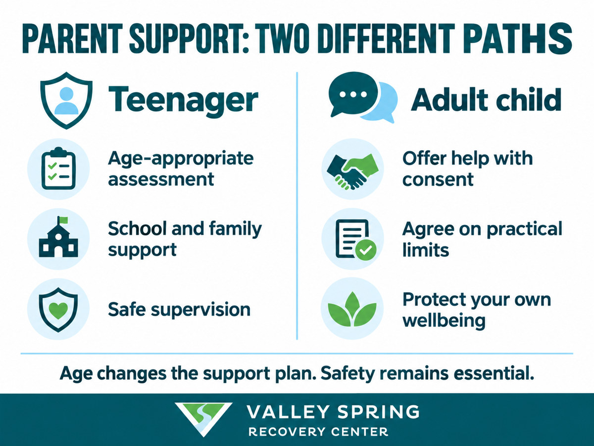 Parent support paths: teenagers need age-appropriate assessment and supervision; adult children need consent-based help and practical boundaries