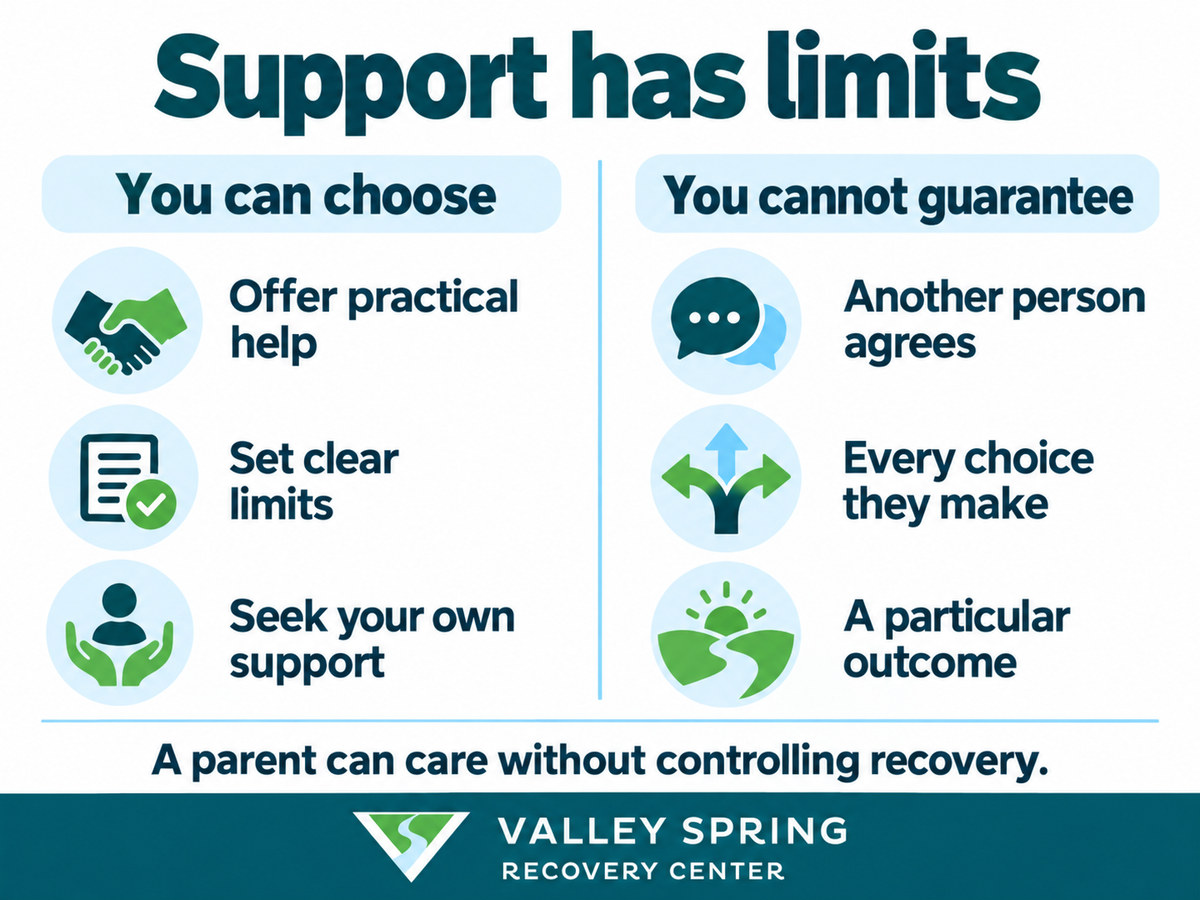 Parents can offer help, set limits, and seek support, but cannot guarantee another person's agreement, choices, or recovery outcome