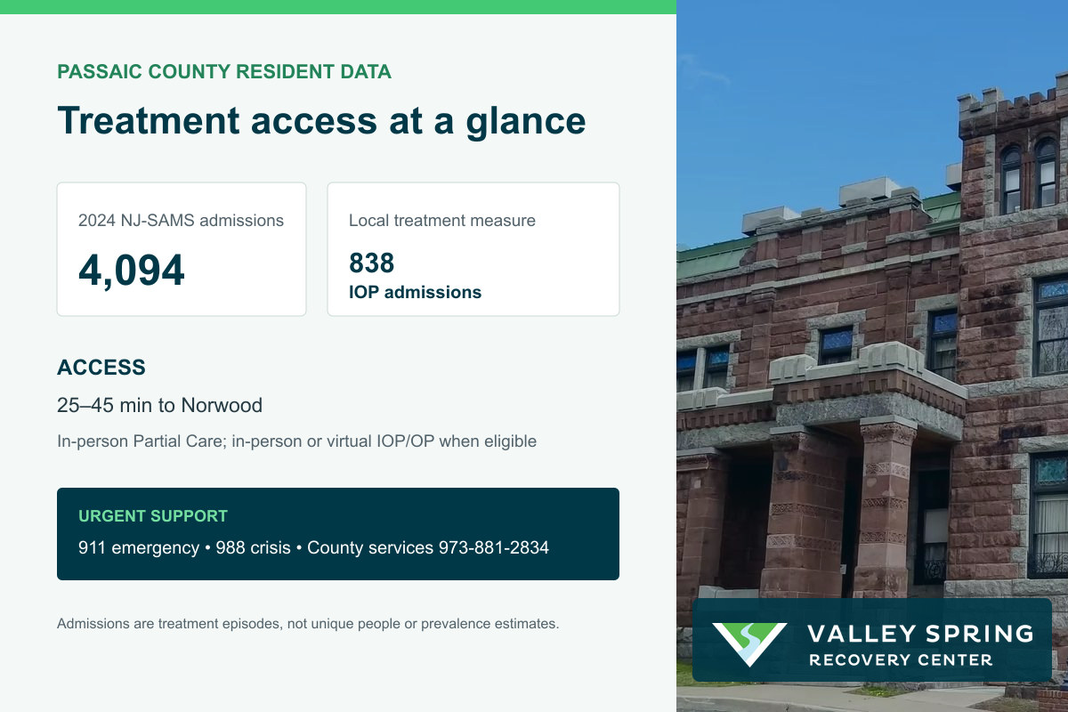 Passaic County treatment access with substance use disorder admissions, county services, ReachNJ, 988, and travel to Norwood