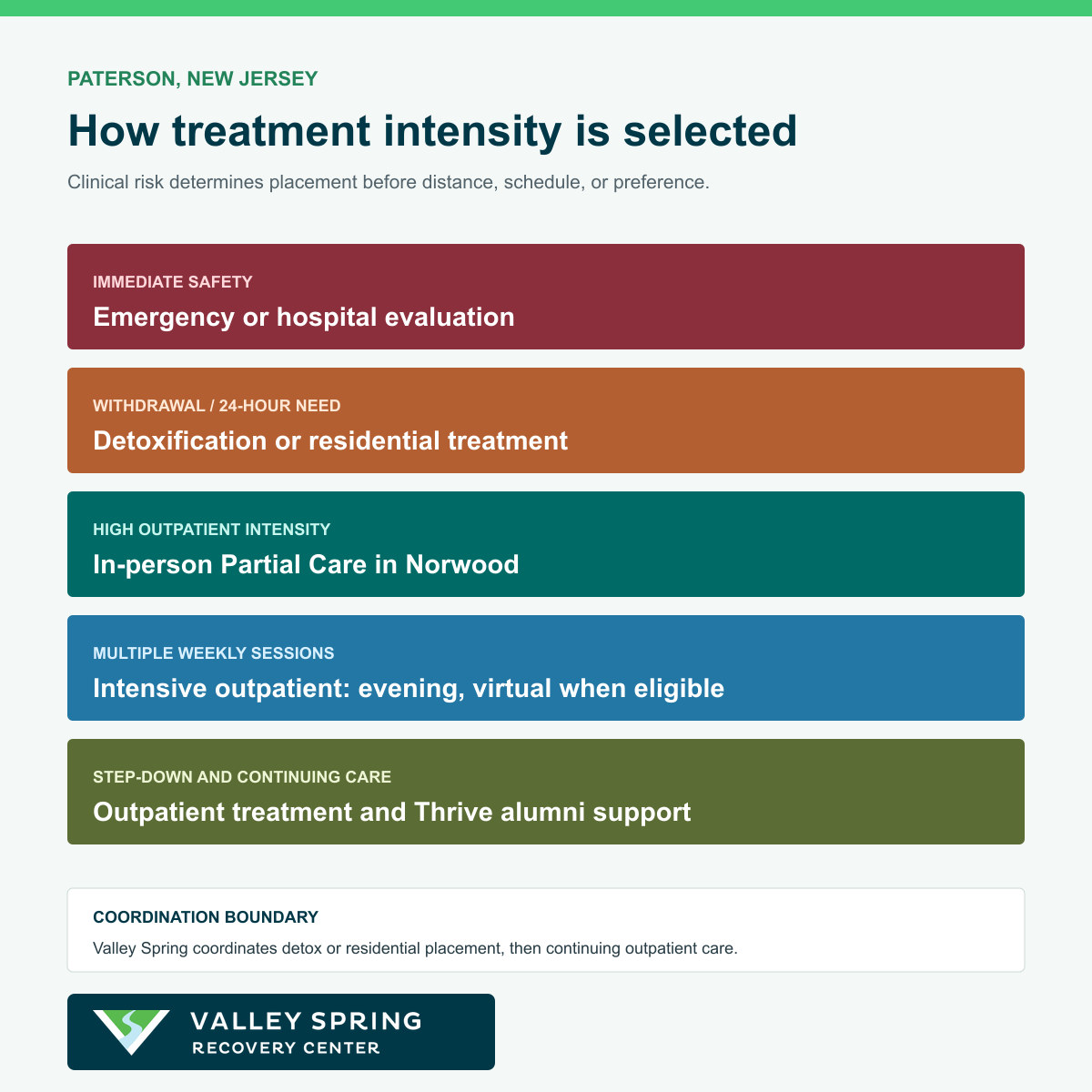 Paterson substance use disorder care pathway comparing emergency evaluation, detoxification, residential rehabilitation, Partial Care, IOP, and outpatient care