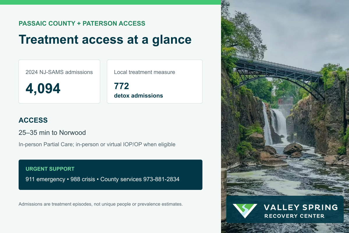 Paterson treatment access with Passaic County substance use disorder admissions, county services, ReachNJ, 988, and travel to Norwood