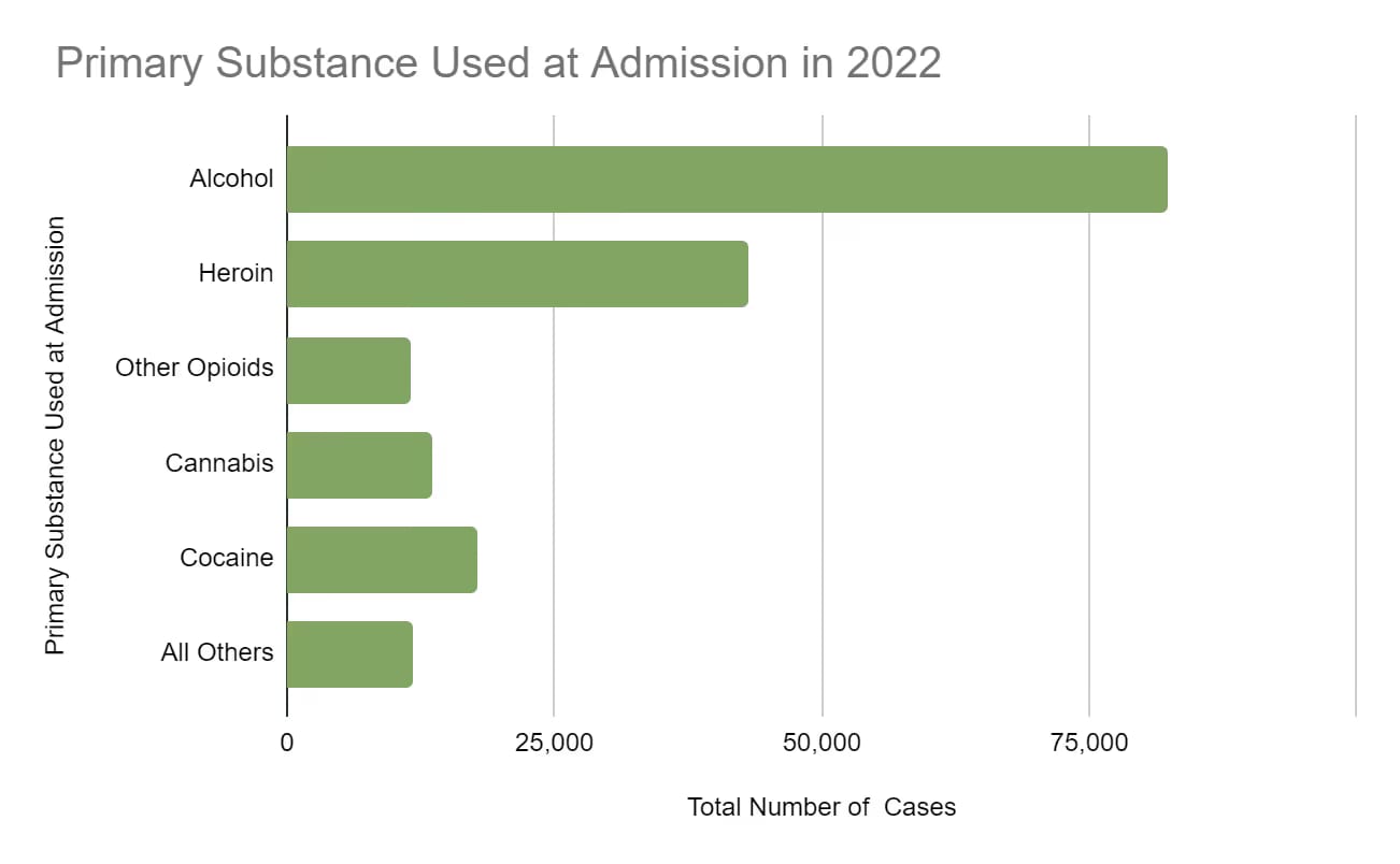 Chart Primary Substance Use Disorder In New York State rehab admissions.
Alcohol use statistics in New York State for 2022, based on the Behavioral Risk Factor Surveillance System (BRFSS) developed by the Centers for Disease Control and administered by the New York State Department of Health, reveal significant insights into the prevalence of excessive drinking behaviors: