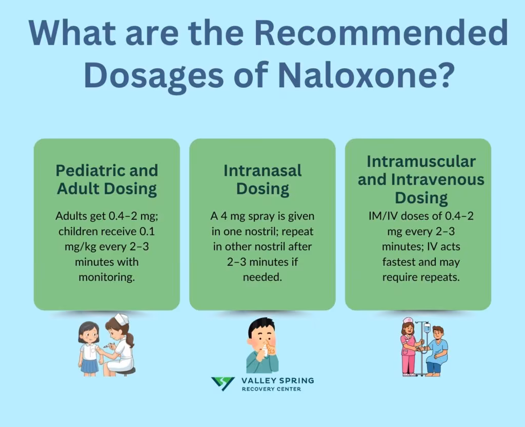 Recommended Dosages of Naloxone