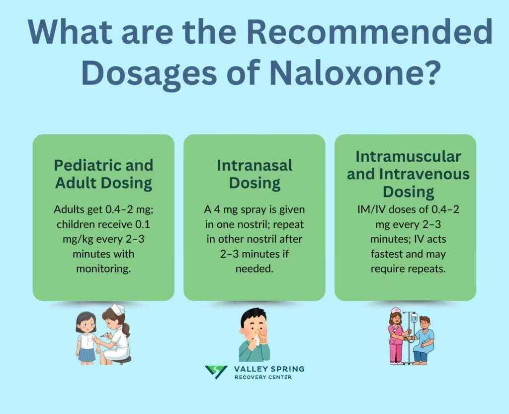 Recommended Dosages of Naloxone
