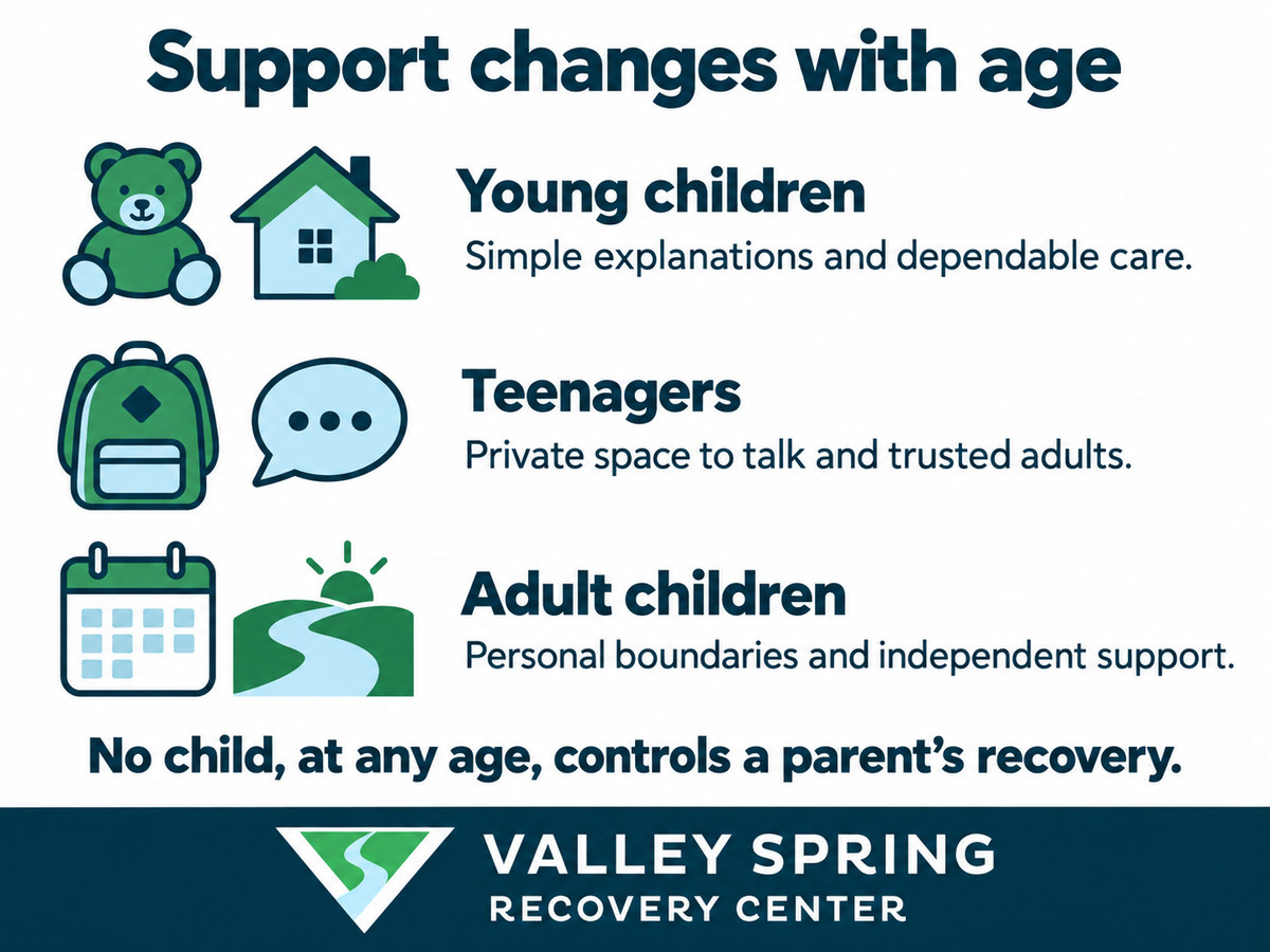 Age-specific support for young children, teenagers and adult children, with care, conversation and boundary symbols