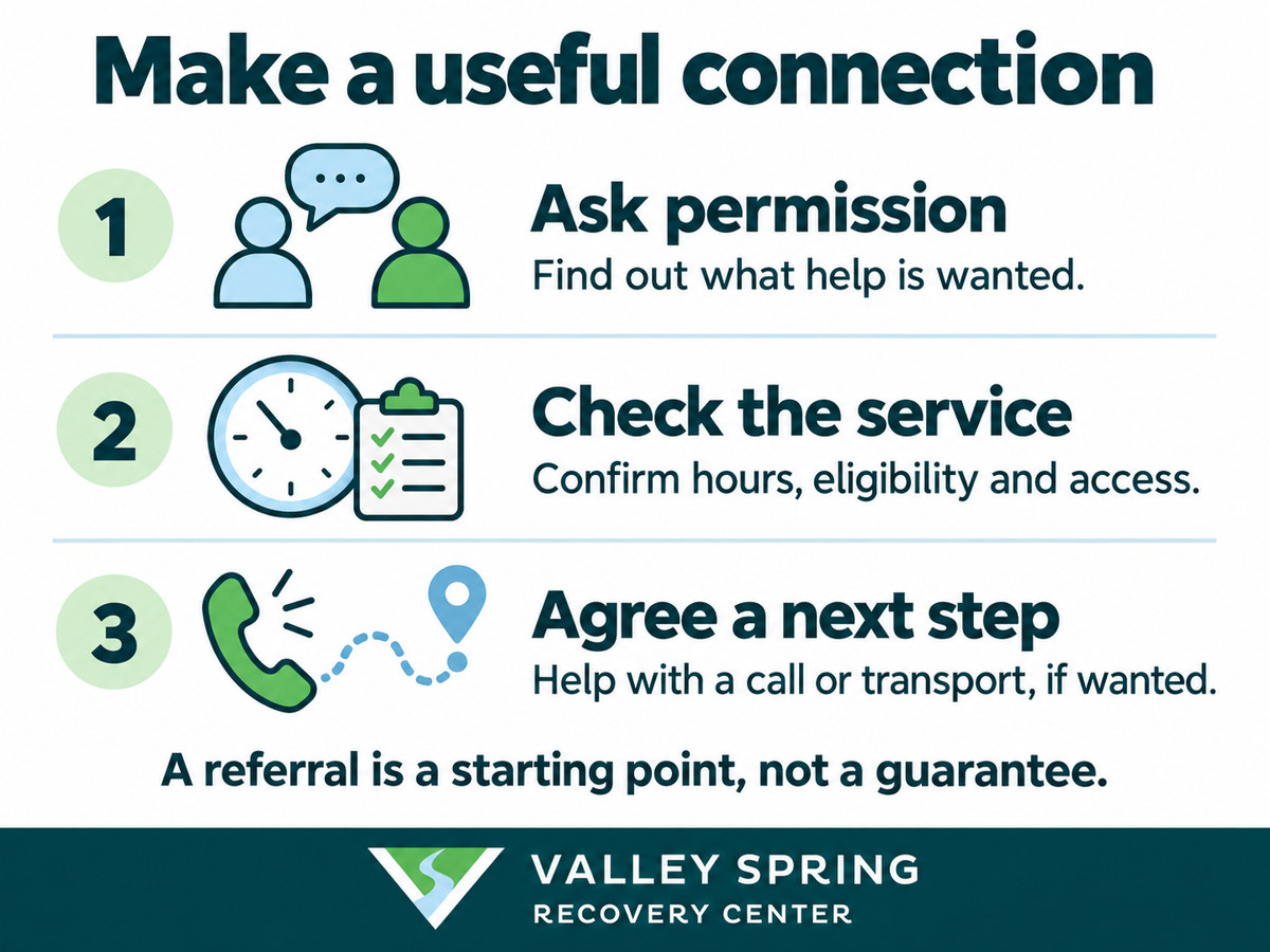 Three referral steps: ask permission, check service hours and eligibility, and agree a next step such as a call or transport