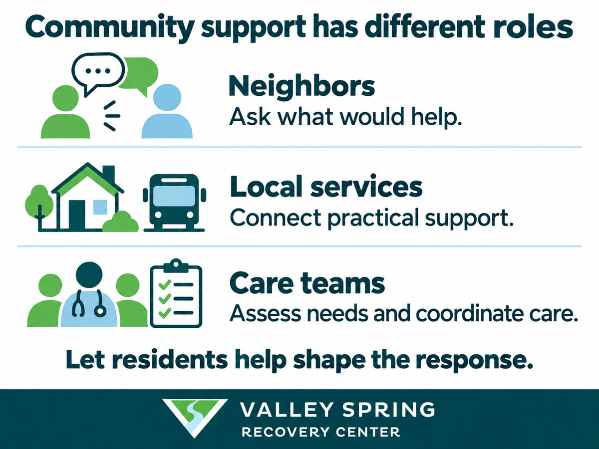 Community role map: neighbors ask what would help, local services connect practical support, and care teams assess needs and coordinate care