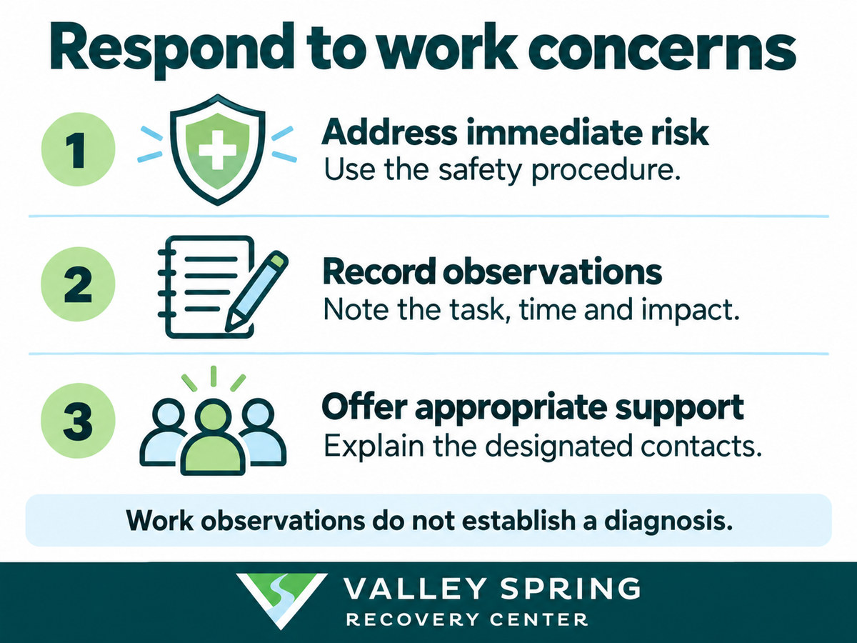 Workplace response steps with shield, notebook and support icons: address risk, record observations, and offer appropriate support