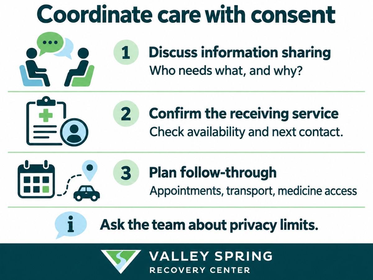 Care coordination steps: discuss information sharing, confirm the receiving service, and plan appointments, transport and medicine access