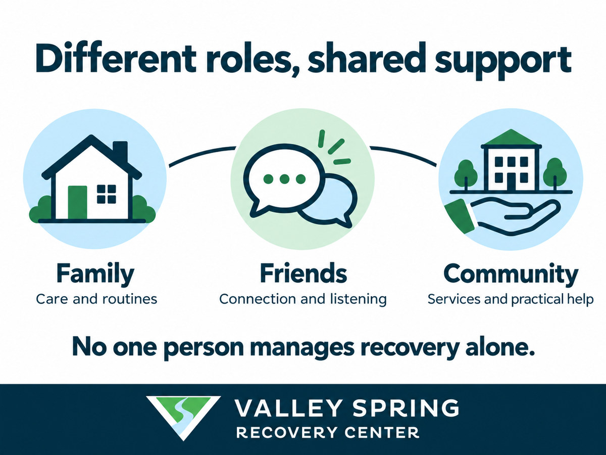 Family, friends and community linked to care and routines, listening, and practical services