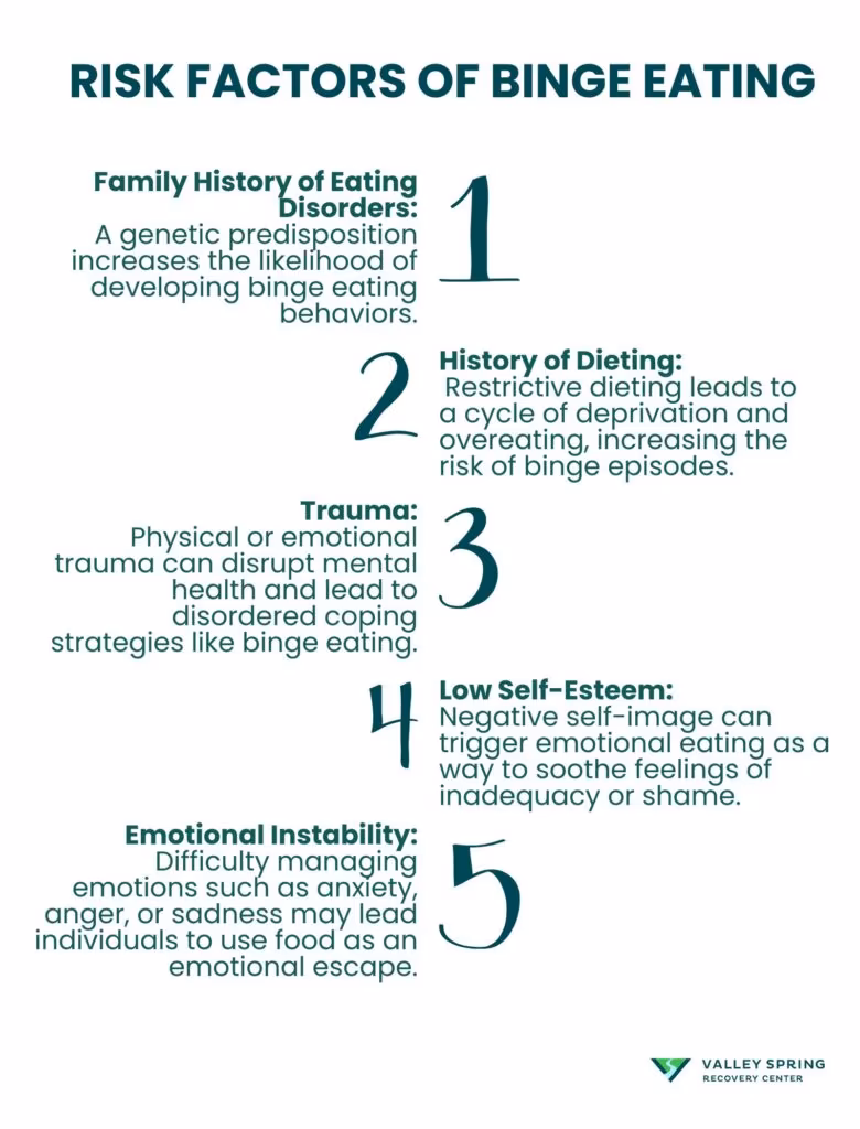 Risk Factors of Binge Eating