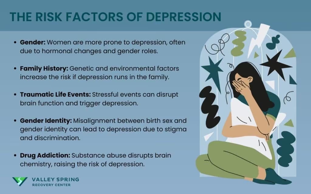 Depression risk factors and prevalence by age group, sex, and family history