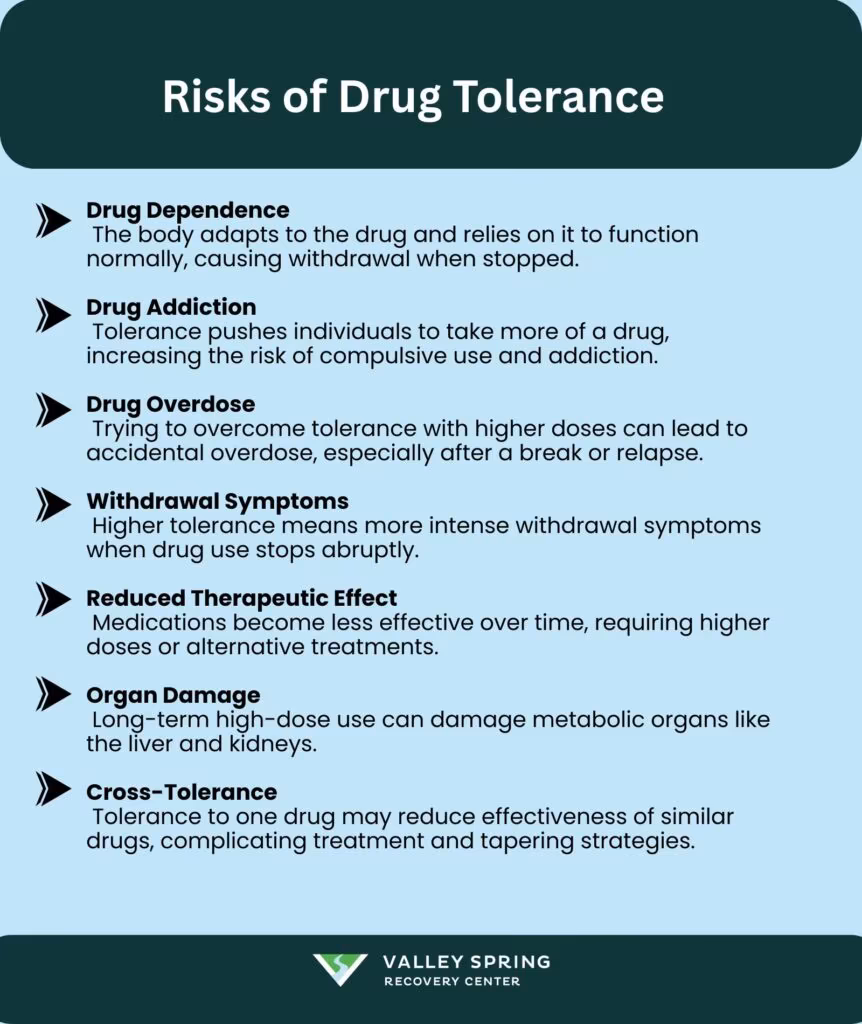 Risks of Drug Tolerance