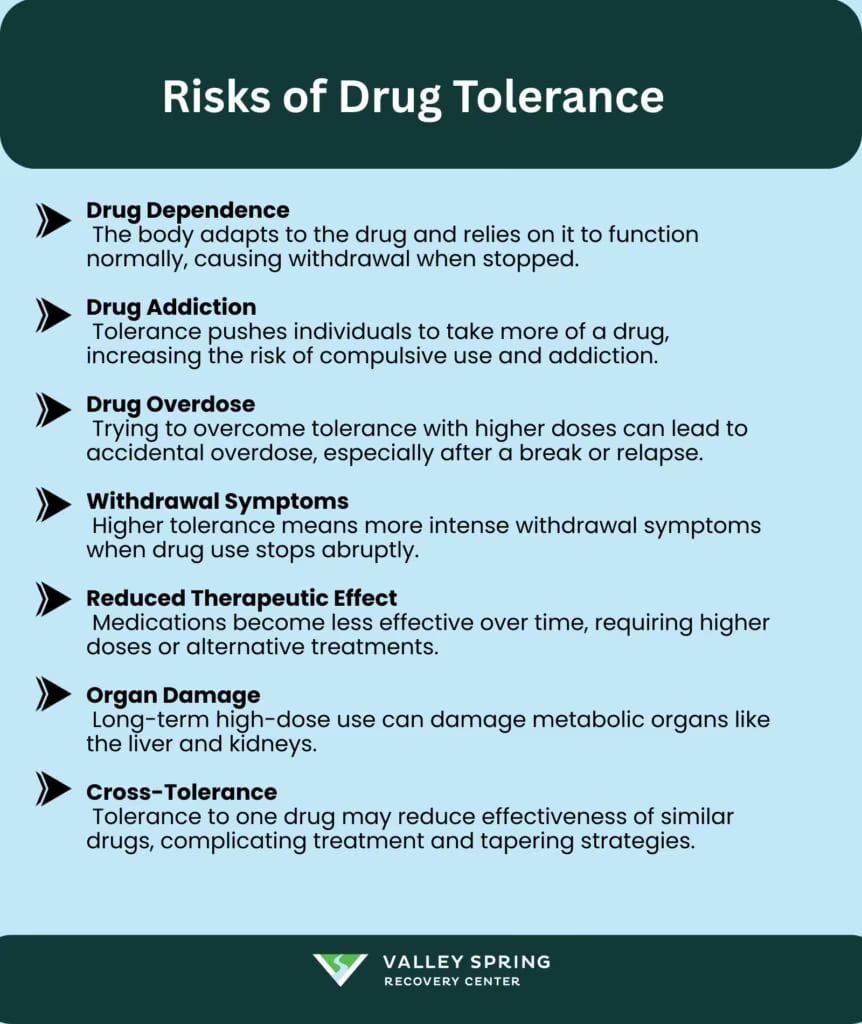 Risks of Drug Tolerance