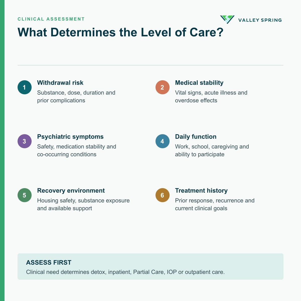 Six clinical factors used to select a substance use disorder treatment level for a Rockland County resident