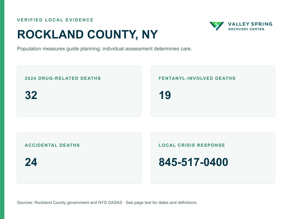 Rockland County 2024 drug-related death measures showing 32 total deaths, 24 accidental deaths, 19 fentanyl-involved deaths, and the verified behavioral-health response number