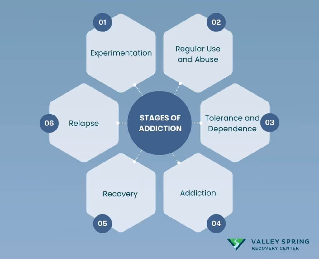 Stage Of Addiction cycle
