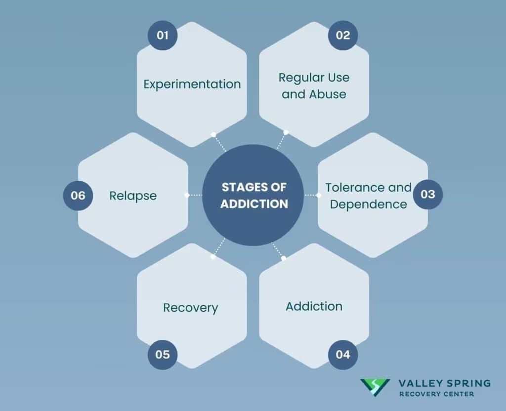 Stage Of Addiction cycle