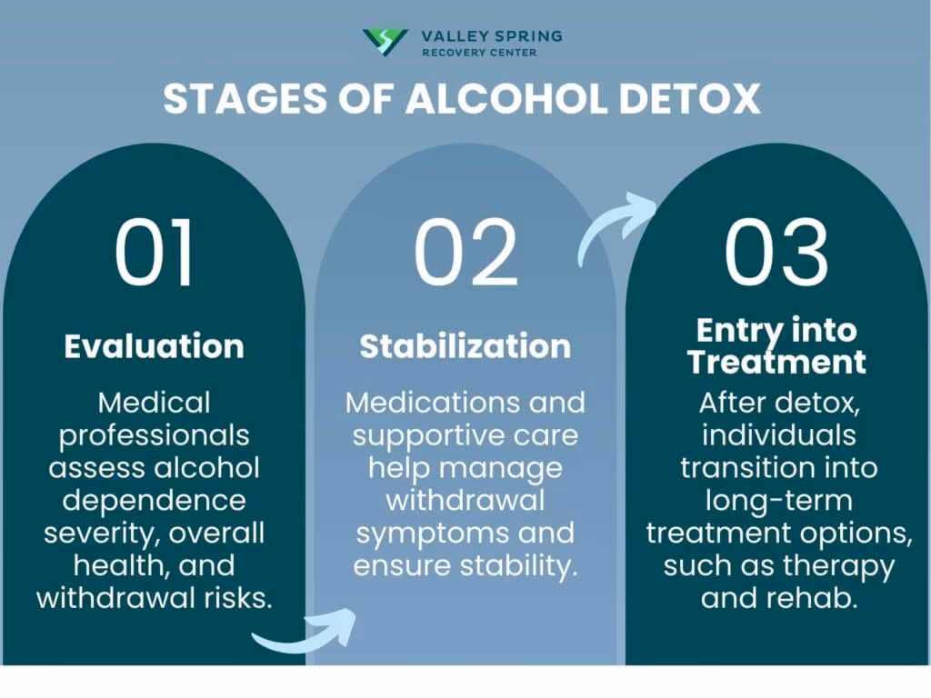 Stages of Alcohol Detox