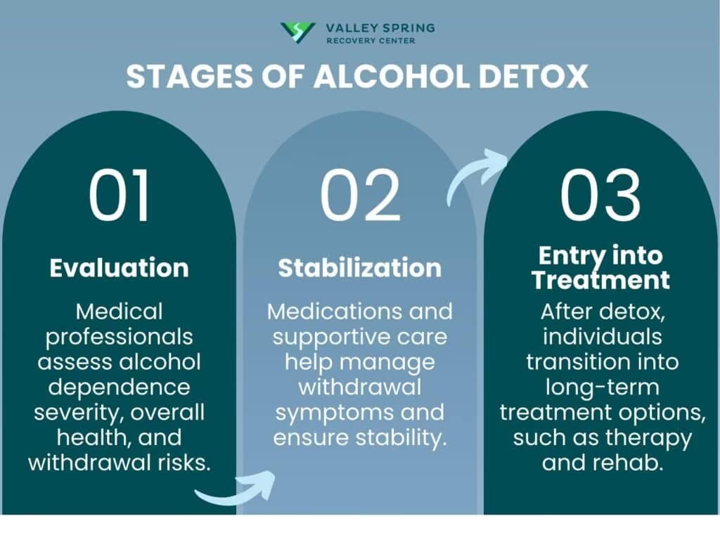 The three stages of alcohol detox: evaluation, stabilization, and entry into treatment