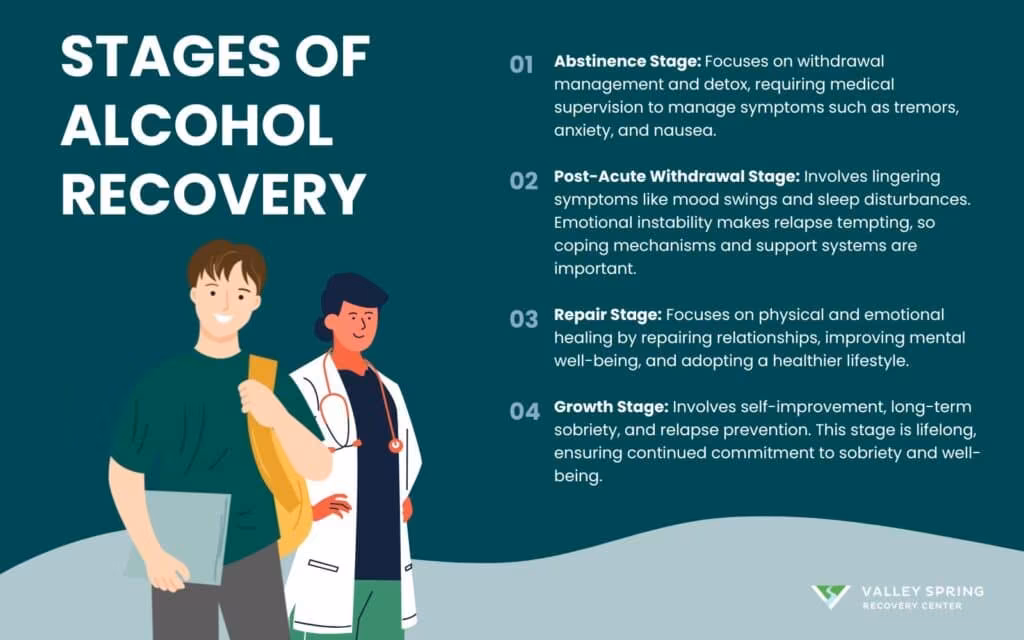 Stages of Alcohol Recovery
