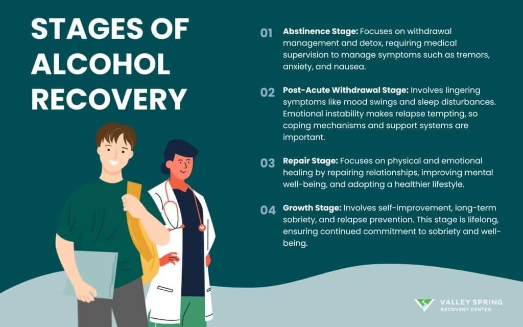 Stages of Alcohol Recovery